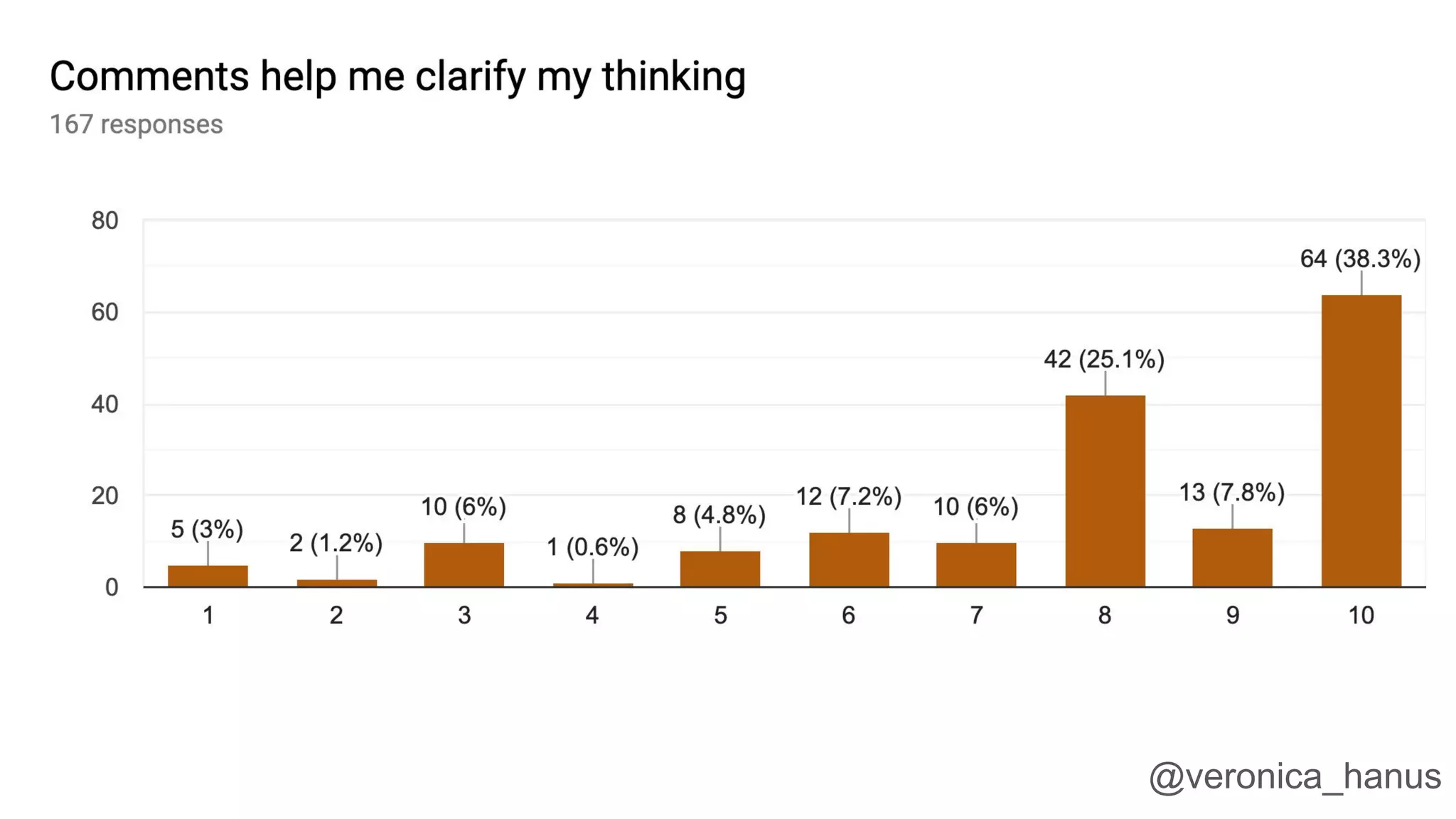 Not certain
Each function
In-line
Unused code
@veronica_hanus
 