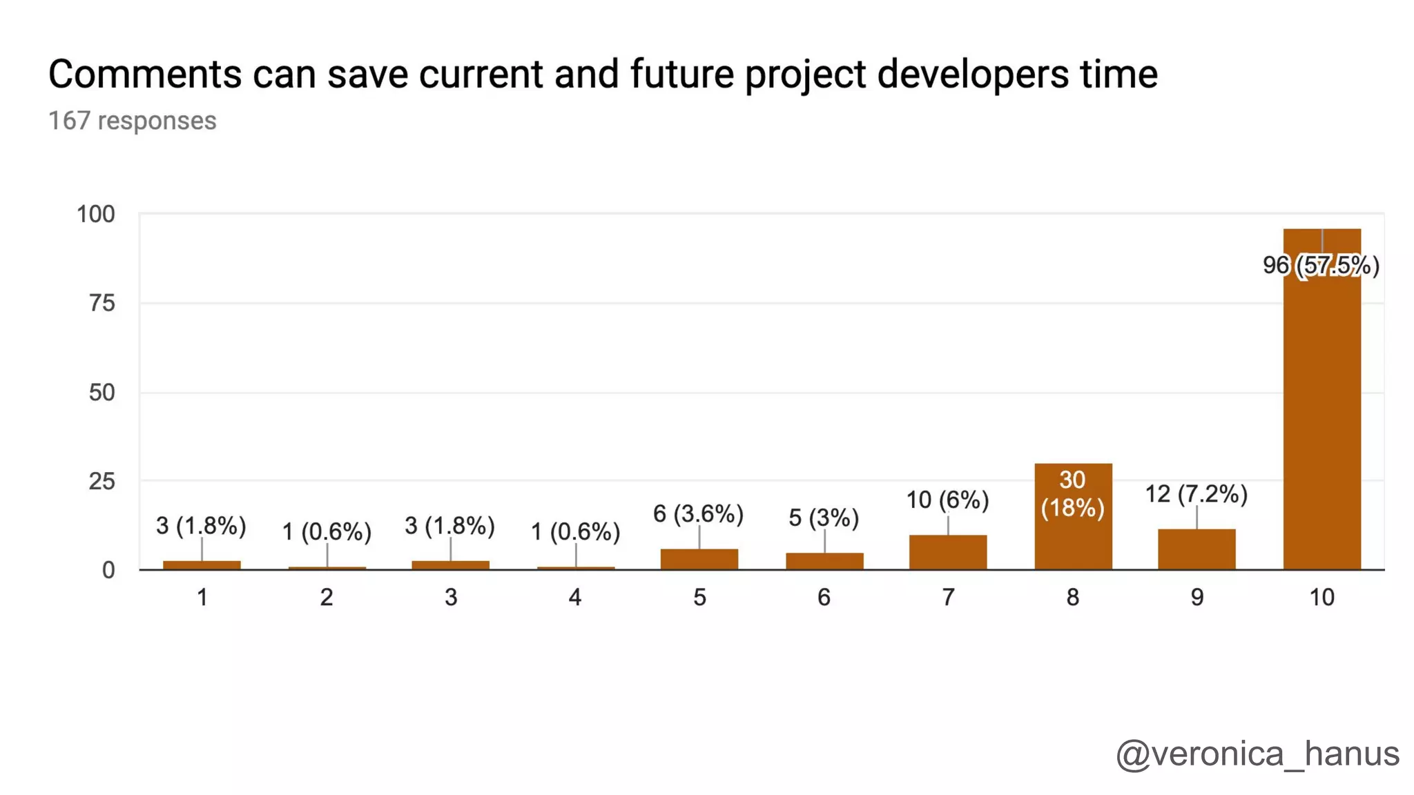 Not certain
Each function
In-line
Unused code
@veronica_hanus
 