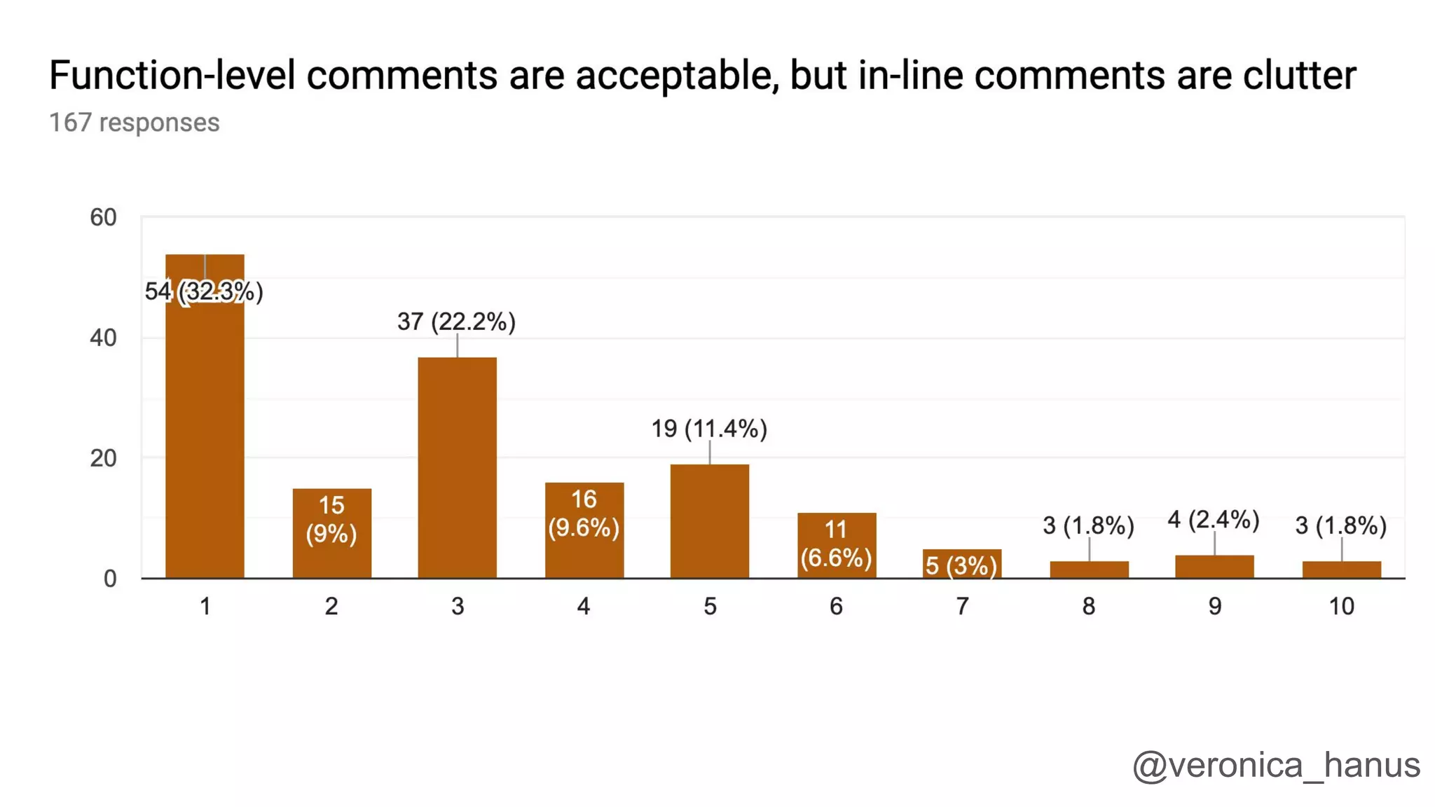 Not certain
Each function
In-line
Unused code
@veronica_hanus
 