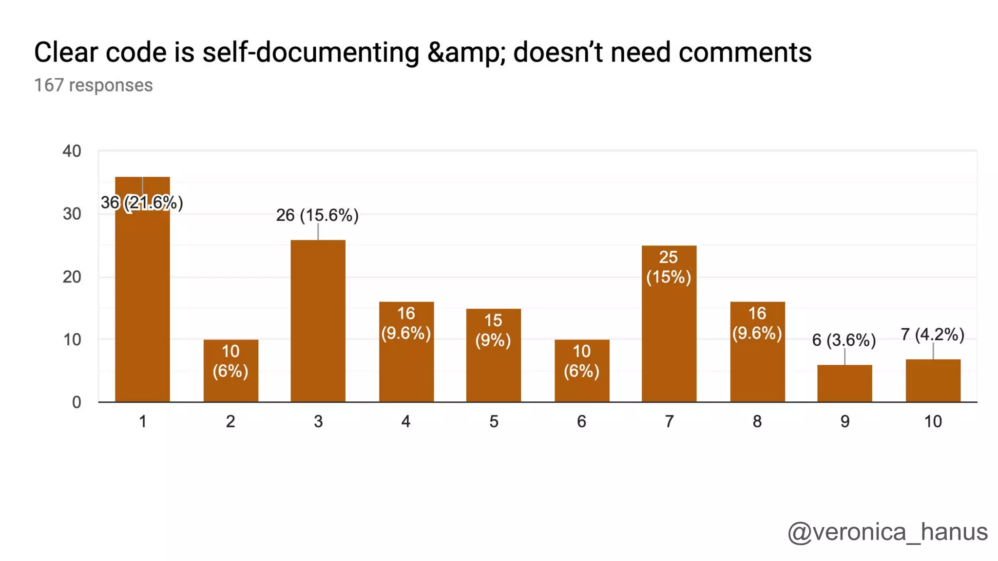 Not certain
Each function
In-line
Unused code
@veronica_hanus
 
