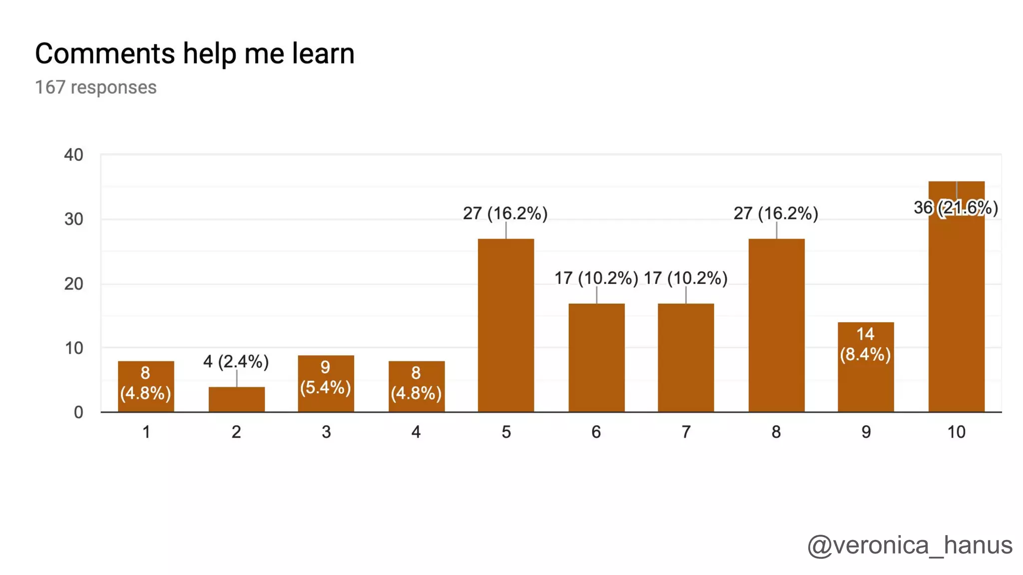 Not certain
Each function
In-line
Unused code
@veronica_hanus
 