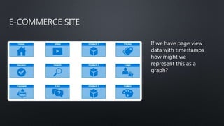 If we have page view
data with timestamps
how might we
represent this as a
graph?
 