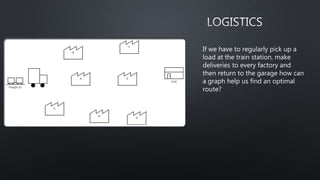 If we have to regularly pick up a
load at the train station, make
deliveries to every factory and
then return to the garage how can
a graph help us find an optimal
route?
 