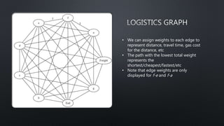 • We can assign weights to each edge to
represent distance, travel time, gas cost
for the distance, etc
• The path with the lowest total weight
represents the
shortest/cheapest/fastest/etc
• Note that edge weights are only
displayed for f-e and f-a
 