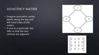 • Imagine symmetric vertex
labels along the top and
left hand sides of the
matrix
• A one in a particular slot
tells us that the two
vertices are adjacent
 