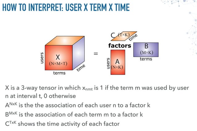 Exploring temporal graph data with Python: a study on tensor ...