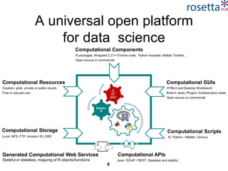 2
A universal open platform
for data science
Computational Components
R packages, Wrapped C,C++,Fortran code, Python modules, Matlab Toolkits…
Open source or commercial
Computational Resources
Clusters, grids, private or public clouds
Free or pay-per-use
Computational GUIs
HTML5 and Desktop Workbench
Built-in views /Plugins /Collaborative views
Open source or commercial
Computational Scripts
R / Python / Matlab / Groovy
Computational APIs
Java / SOAP / REST, Stateless and stateful
Computational Storage
Local, NFS, FTP, Amazon S3, EBS
Generated Computational Web Services
Stateful or stateless, mapping of R objects/functions
Elastic-
R
 