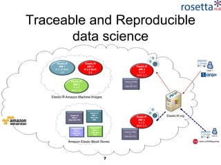 7
Traceable and Reproducible
data science
Elastic-R
AMI 1
R 2.10 BioC
2.5
Elastic-R
AMI 2
R 2.9 BioC
2.3
Elastic-R
AMI 3
R 2.8
BioC 2.0
Elastic-R Amazon Machine Images
Elastic-R
EBS 1
Data Set
XXX
Elastic-R
EBS 2
Data Set
YYY
Elastic-R
EBS 3
Data Set
ZZZ
Elastic-R
EBS 4
Data Set VVV
Elastic-R
AMI 2
R 2.9
BioC 2.3
Elastic-R EBS
4
Data Set VVV
Amazon Elastic Block Stores
Eastic-R
AMI 2
R 2.9
BioC 2.3
Elastic-R.org
Elastic-R EBS
4
Data Set VVV
 