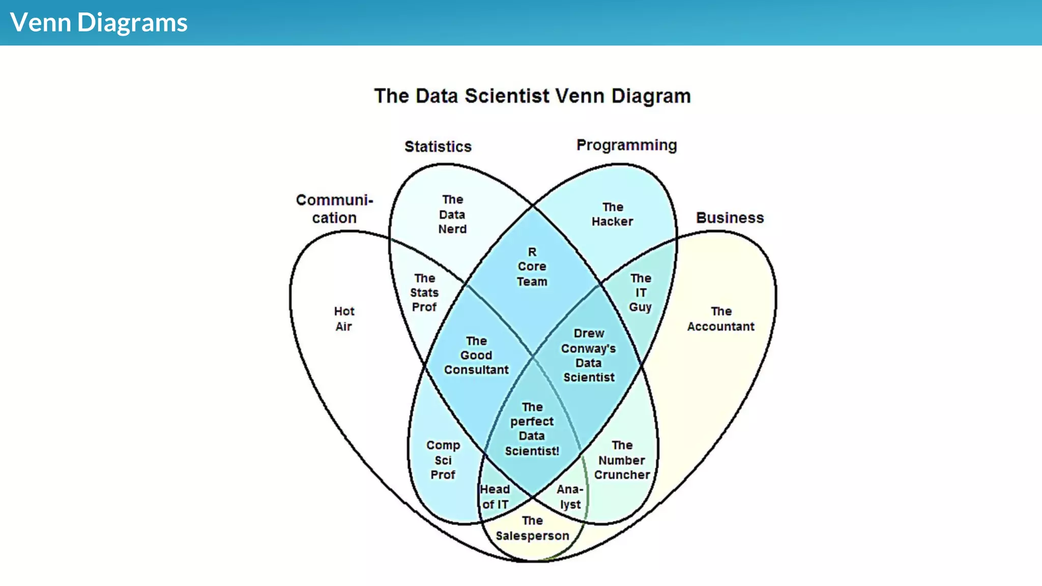 Venn Diagrams
 