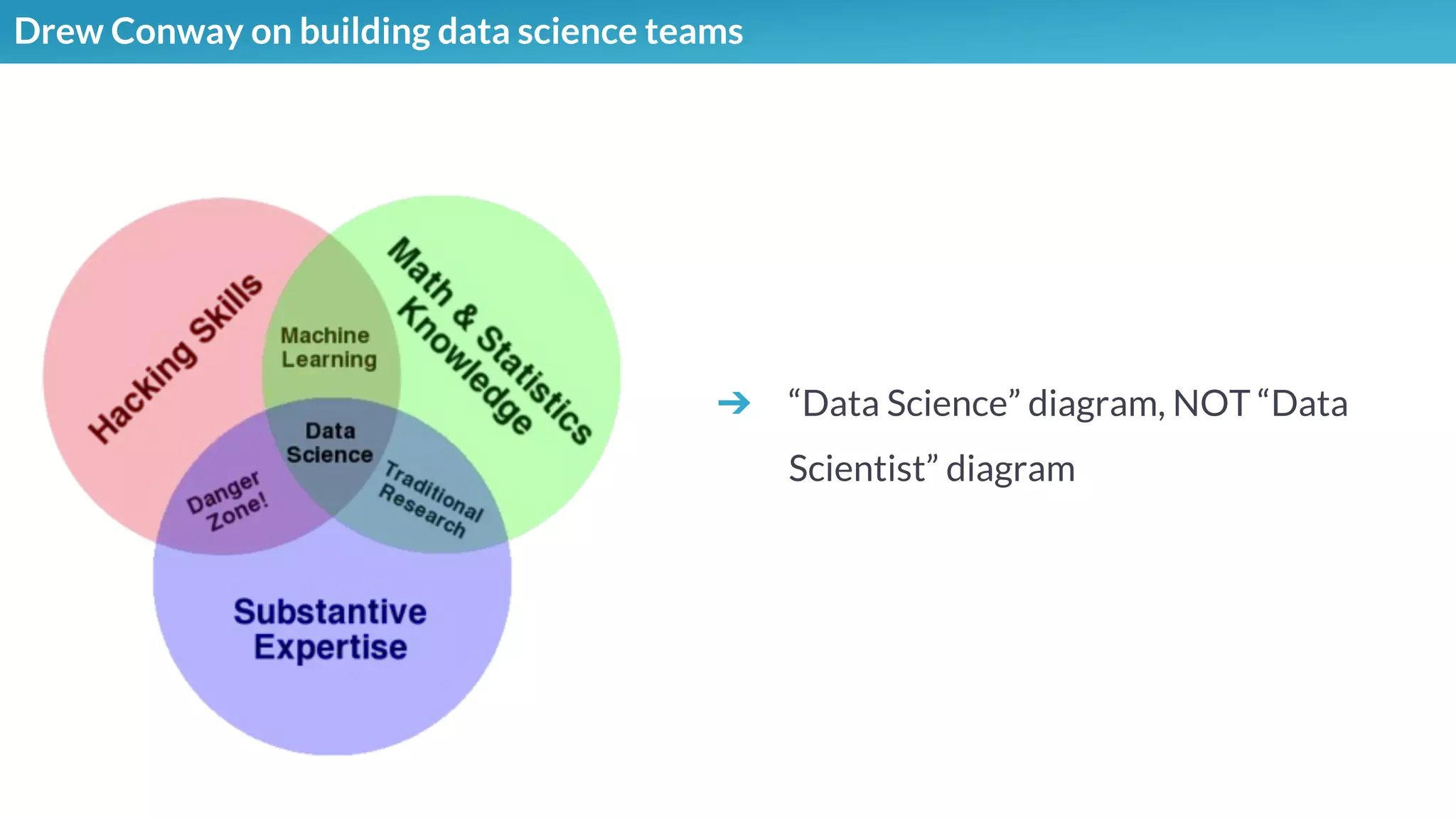 Drew Conway on building data science teams
➔ “Data Science” diagram, NOT “Data
Scientist” diagram
 