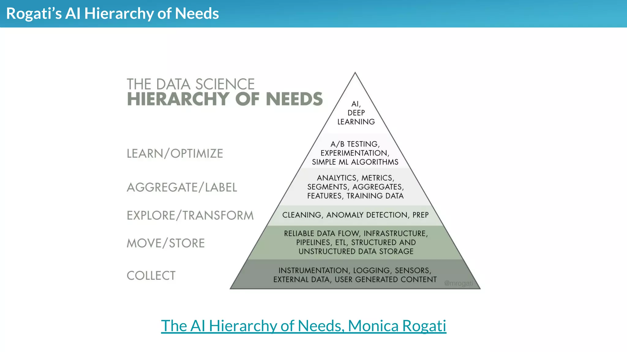 Illustrations you can use, just copy/pasteRogati’s AI Hierarchy of Needs
The AI Hierarchy of Needs, Monica Rogati
 