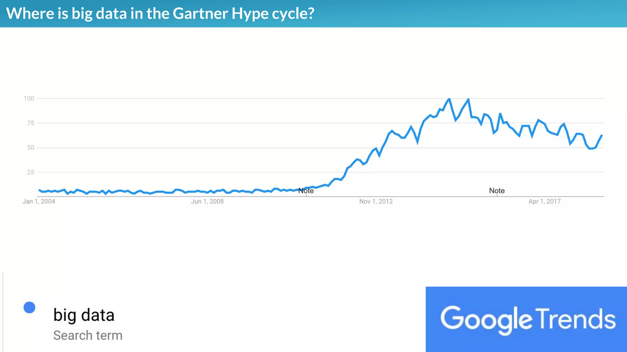 Where is big data in the Gartner Hype cycle?
 
