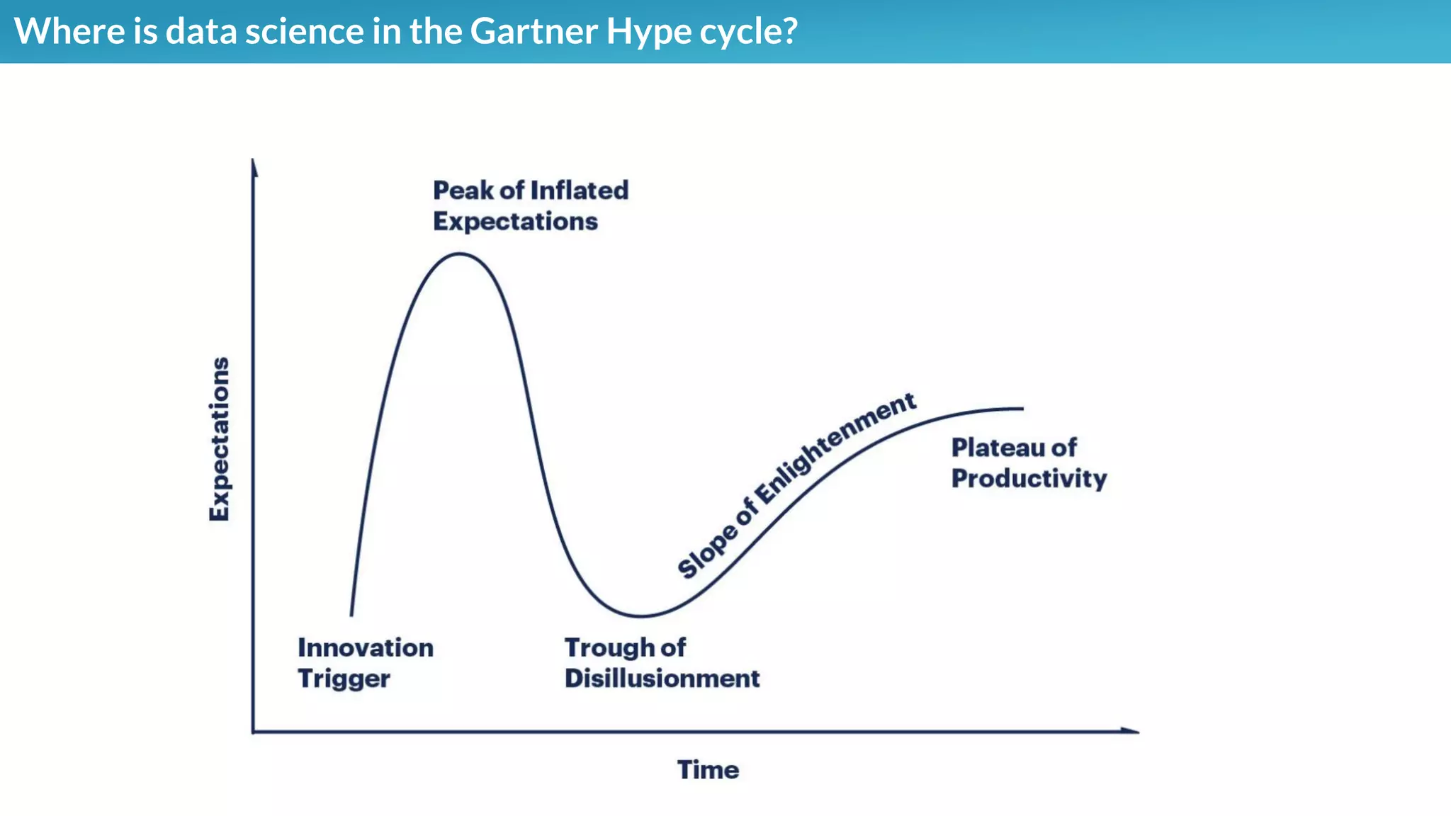 Where is data science in the Gartner Hype cycle?
 