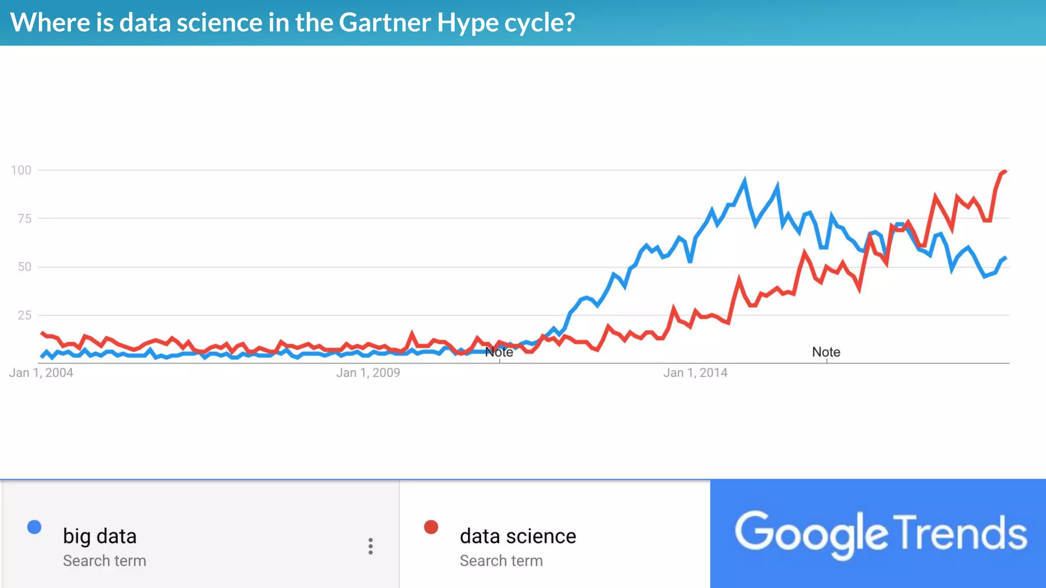 Where is data science in the Gartner Hype cycle?
 