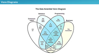 Venn Diagrams
 