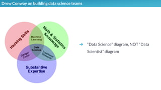 Drew Conway on building data science teams
➔ “Data Science” diagram, NOT “Data
Scientist” diagram
 