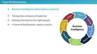 Types Of Data Science
1.
➔ Taking data company already has
➔ Getting that data to the right people
➔ In form of dashboards, reports, emails
1. Business Intelligence (descriptive analytics)
 