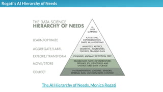 Illustrations you can use, just copy/pasteRogati’s AI Hierarchy of Needs
The AI Hierarchy of Needs, Monica Rogati
 