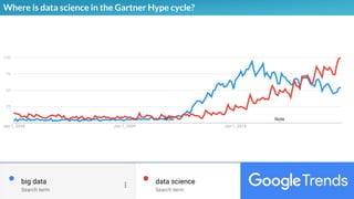 Where is data science in the Gartner Hype cycle?
 
