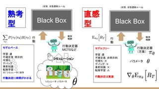パラメータ
行
動
観測
報酬
(状態，状態遷移ルール)
Black Box
行
動
観測
報酬
(状態，状態遷移ルール)
Black Box
?
?
シミュレータ：パラメータ
行動決定器
（方策）
熟考
型
直感
型
行動決定器
MCTSなど
モデルベース
学習：速
不確定度：明示的
可視化：◯
デバッグ：◯
事前知識：◯
転移学習：◯
※↑ シミュレータに依存
行動決定に時間がかかる
モデルフリー
学習：遅
不確定度：非明示的
可視化：✕
デバッグ：✕
事前知識：✕
転移学習：△
行動決定は高速
シミュレーション
 