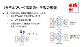 ● 最も大きな違い：行動が連続ベクトル or 離散
○ 使えるアルゴリズムが変わってくる
■ Q学習は離散行動
○ 深層学習では，離散出力のほうが
学習しやすい傾向
（モデルフリー）深層強化学習の種類
直感
型
パラメータ
One-Hot
[1, 0]
連続値ベクトル
[-0.23, 0.88]
 
