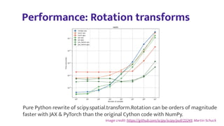 Performance: Rotation transforms
Image credit: https://github.com/scipy/scipy/pull/23249, Martin Schuck
Pure Python rewrite of scipy.spatial.transform.Rotation can be orders of magnitude
faster with JAX & PyTorch than the original Cython code with NumPy.
 