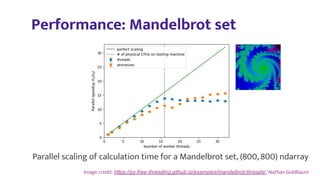 Image credit: https://py-free-threading.github.io/examples/mandelbrot-threads/, Nathan Goldbaum
Parallel scaling of calculation time for a Mandelbrot set, (800, 800) ndarray
Performance: Mandelbrot set
 