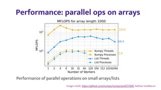 Image credit: https://github.com/numpy/numpy/pull/27896, Nathan Goldbaum
Performance of parallel operations on small arrays/lists
Performance: parallel ops on arrays
 