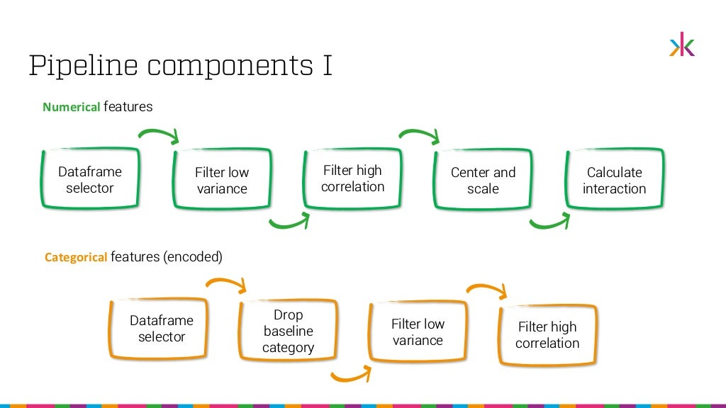 Revolutionise your Machine Learning Workflow using Scikit-Learn Pipel…