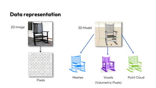 Data representation
Point Cloud
Voxels
(Volumetric Pixels)
Meshes
Pixels
2D image 3D Model
 