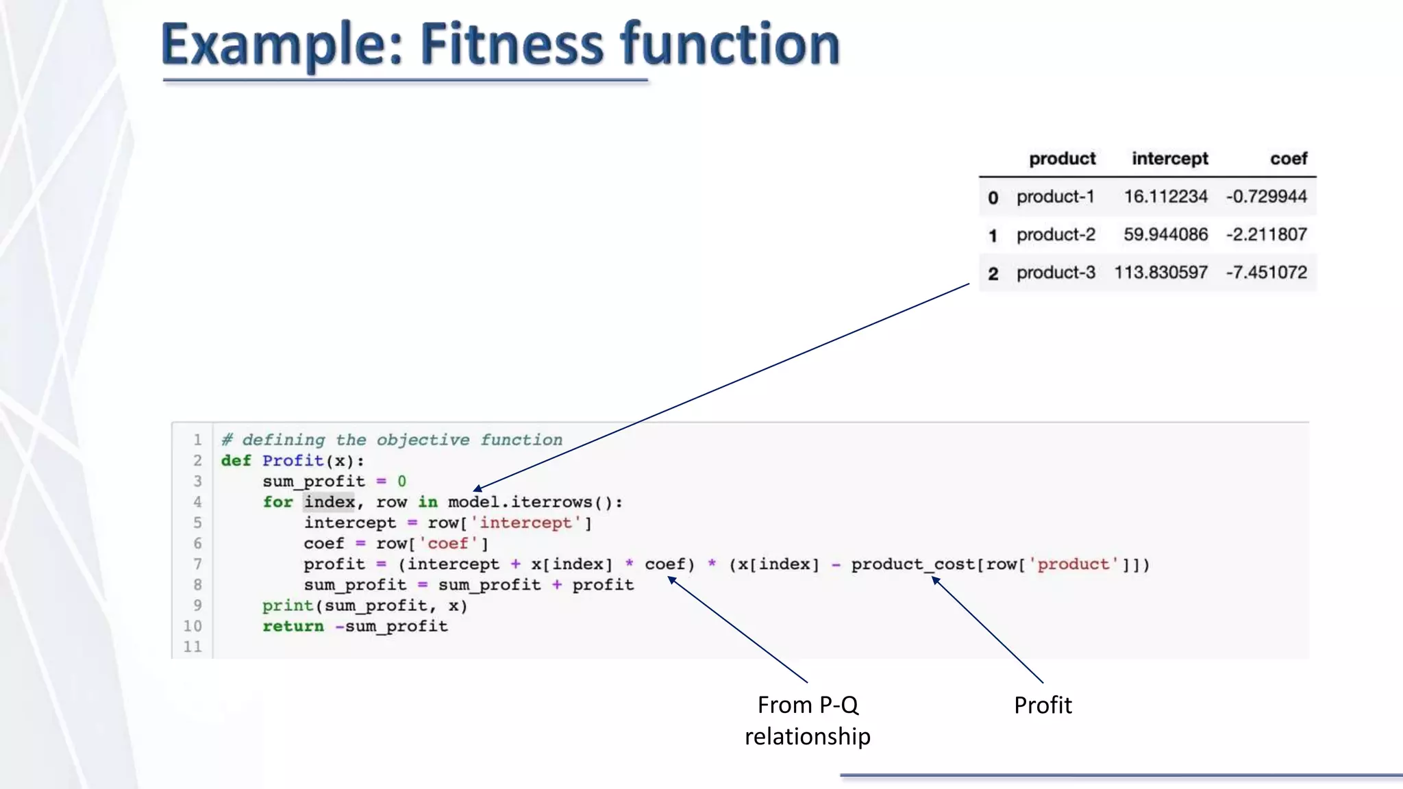 From P-Q
relationship
Profit
 