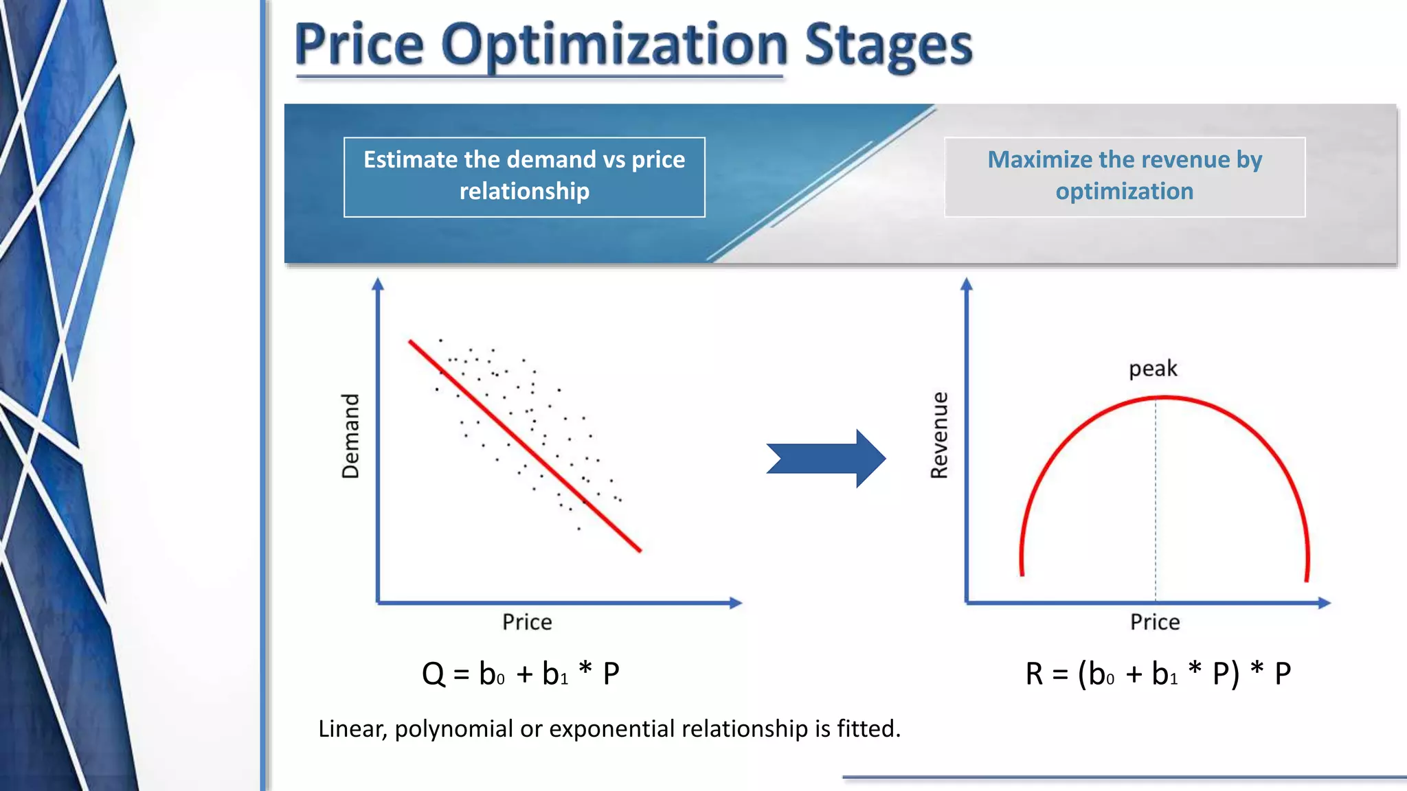 Estimate the demand vs price
relationship
Maximize the revenue by
optimization
Q = b0 + b1 * P R = (b0 + b1 * P) * P
Linear, polynomial or exponential relationship is fitted.
 