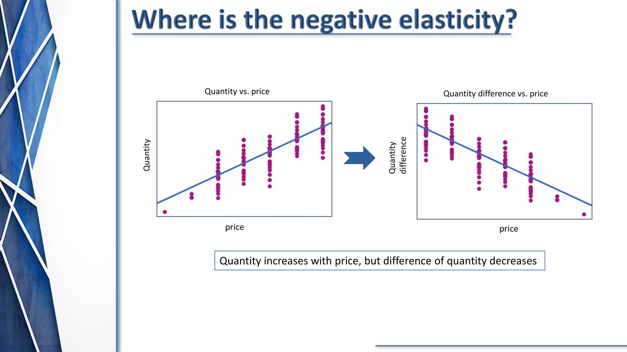 Quantity increases with price, but difference of quantity decreases
Quantity
Quantity vs. price Quantity difference vs. price
Quantity
difference
 