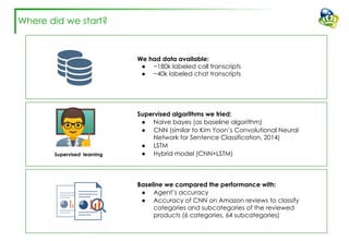 Where did we start?
We had data available:
● ~180k labeled call transcripts
● ~40k labeled chat transcripts
Supervised algorithms we tried:
● Naive bayes (as baseline algorithm)
● CNN (similar to Kim Yoon’s Convolutional Neural
Network for Sentence Classification, 2014)
● LSTM
● Hybrid model (CNN+LSTM)
Baseline we compared the performance with:
● Agent’s accuracy
● Accuracy of CNN on Amazon reviews to classify
categories and subcategories of the reviewed
products (6 categories, 64 subcategories)
Supervised learning
 