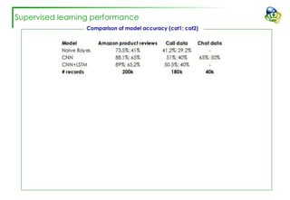 Supervised learning performance
Comparison of model accuracy (cat1; cat2)
 