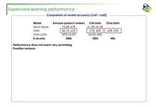 Supervised learning performance
Performance does not seem very promising.
Possible reasons:
Comparison of model accuracy (cat1; cat2)
 