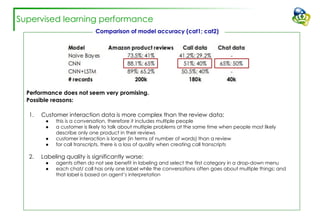 Supervised learning performance
Performance does not seem very promising.
Possible reasons:
1. Customer interaction data is more complex than the review data:
● this is a conversation, therefore it includes multiple people
● a customer is likely to talk about multiple problems at the same time when people most likely
describe only one product in their reviews
● customer interaction is longer (in terms of number of words) than a review
● for call transcripts, there is a loss of quality when creating call transcripts
2. Labeling quality is significantly worse:
● agents often do not see benefit in labeling and select the first category in a drop-down menu
● each chat/ call has only one label while the conversations often goes about multiple things; and
that label is based on agent’s interpretation
Comparison of model accuracy (cat1; cat2)
 