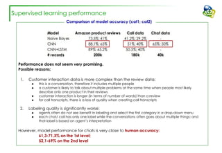 Supervised learning performance
Performance does not seem very promising.
Possible reasons:
1. Customer interaction data is more complex than the review data:
● this is a conversation, therefore it includes multiple people
● a customer is likely to talk about multiple problems at the same time when people most likely
describe only one product in their reviews
● customer interaction is longer (in terms of number of words) than a review
● for call transcripts, there is a loss of quality when creating call transcripts
2. Labeling quality is significantly worse:
● agents often do not see benefit in labeling and select the first category in a drop-down menu
● each chat/ call has only one label while the conversations often goes about multiple things; and
that label is based on agent’s interpretation
However, model performance for chats is very close to human accuracy:
61,3-71,3% on the 1st level;
52,1-69% on the 2nd level
Comparison of model accuracy (cat1; cat2)
 