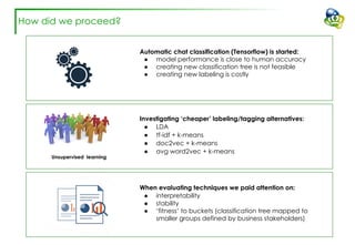 How did we proceed?
Automatic chat classification (Tensorflow) is started:
● model performance is close to human accuracy
● creating new classification tree is not feasible
● creating new labeling is costly
Investigating ‘cheaper’ labeling/tagging alternatives:
● LDA
● tf-idf + k-means
● doc2vec + k-means
● avg word2vec + k-means
When evaluating techniques we paid attention on:
● interpretability
● stability
● ‘fitness’ to buckets (classification tree mapped to
smaller groups defined by business stakeholders)
Unsupervised learning
 