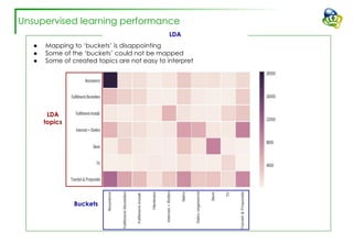 LDA
● Mapping to ‘buckets’ is disappointing
● Some of the ‘buckets’ could not be mapped
● Some of created topics are not easy to interpret
LDA
topics
Buckets
Unsupervised learning performance
 