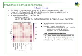 ● Used gensim implementation of doc2vec to generate document vectors
● k-means (k++ initialization, k=10) attempts to group the documents by similarity of
document vectors generated by Doc2Vec
● To understand what the clusters are, we:
- used the heatmap
- used TF-IDF to predict the clusters (decision tree) & measured feature importance
doc2vec + k-means
● Naturally created clusters are different from the
buckets
● However, there are few similarities:
- Cluster 7 has something to do with Assurance
- Cluster 9: with Toestel & Propositie
- Cluster 0: with TV/ Internet & Bellen
Unsupervised learning performance
 
