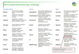 Semi-supervised learning: ontology
Klachtenformulier similar words:: formulier (0.77),
formuliertje (0.75), formulieren (0.69), klacht (0.68),
overlast (0.65), ticket (0.64),
 