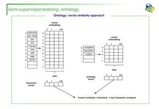 Semi-supervised learning: ontology
Ontology: vector similarity approach
 