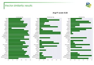 Vector similarity: results
Avg F1 score: 0.33
 