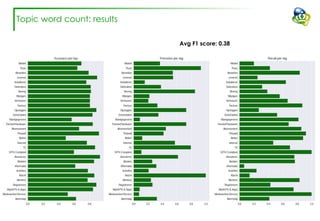 Topic word count: results
Avg F1 score: 0.38
 