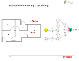 Machine learning Vs Deep learning Vs Reinforcement learning | Pydata ...