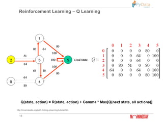 Machine learning Vs Deep learning Vs Reinforcement learning | Pydata ...