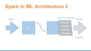 Spark in ML Architecture 3
ETL
Ingest
Model
Machine Learning Serve
 