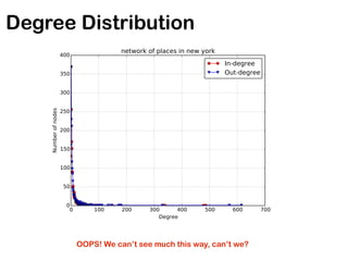 Degree Distribution
OOPS! We can’t see much this way, can’t we?
 
