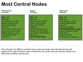 Most Central Nodes
Top - 10
JFK Airport
LaGuardia Airport (LGA)
Madison Square Garden
Empire State Building
Frying Pan
The Garden at Studio Square
Chelsea Clearview Cinemas
230 Fifth Rooftop Lounge
33rd St PATH Station
Tiffany & Co.
Betweenness
Centrality
The ranking for the different centrality metrics does not change much, although this may well
depend on the type of network under consideration.The results meet ones intuition (if they know
NewYork), yet biases may also exist..
Top - 10
JFK Airport
LaGuardia Airport (LGA)
Madison Square Garden
Empire State Building
Frying Pan
230 Fifth Rooftop Lounge
Chelsea Clearview Cinemas
The Garden at Studio Square
Tiffany & Co.
Central Park West
Degree
Centrality
Eigenvector
Centrality
Top - 10
JFK Airport
LaGuardia Airport (LGA)
Madison Square Garden
Frying Pan
Empire State Building
230 Fifth Rooftop Lounge
Chelsea Clearview Cinemas
Tiffany & Co.
Central Park West
The Garden at Studio Square
 